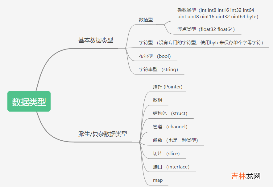 Go | 基本数据类型详解