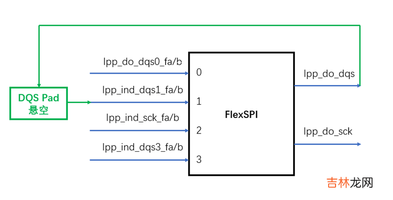 痞子衡嵌入式：i.MXRT中FlexSPI外设不常用的读选通采样时钟源 - loopbackFromSckPad