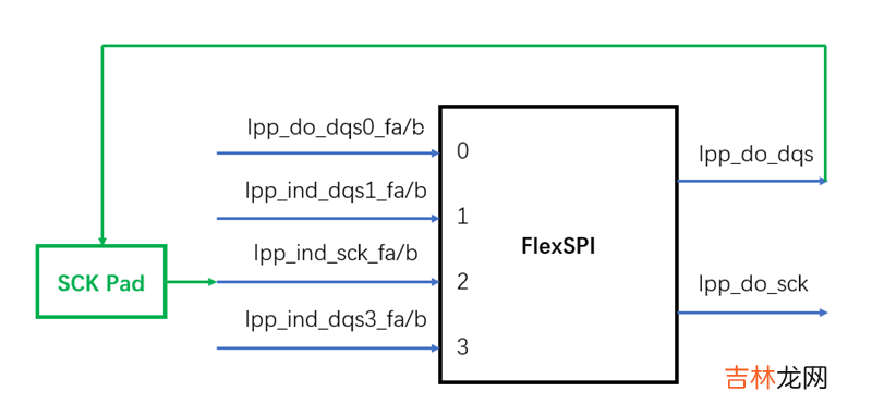 痞子衡嵌入式:i.MXRT中FlexSPI外设不常用的读选通采样时钟源 - loopbackFromSckPad