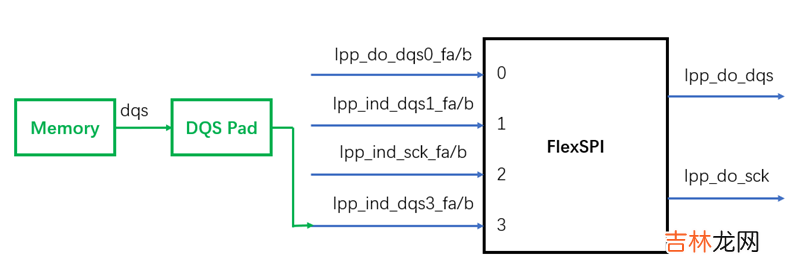 痞子衡嵌入式:i.MXRT中FlexSPI外设不常用的读选通采样时钟源 - loopbackFromSckPad