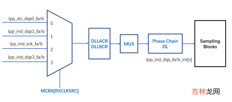 痞子衡嵌入式：i.MXRT中FlexSPI外设不常用的读选通采样时钟源 - loopbackFromSckPad