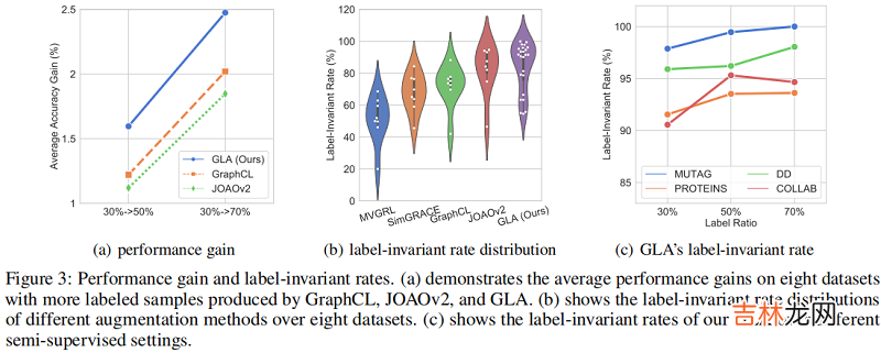 GLA 论文解读《Label-invariant Augmentation for Semi-Supervised Graph Classification》