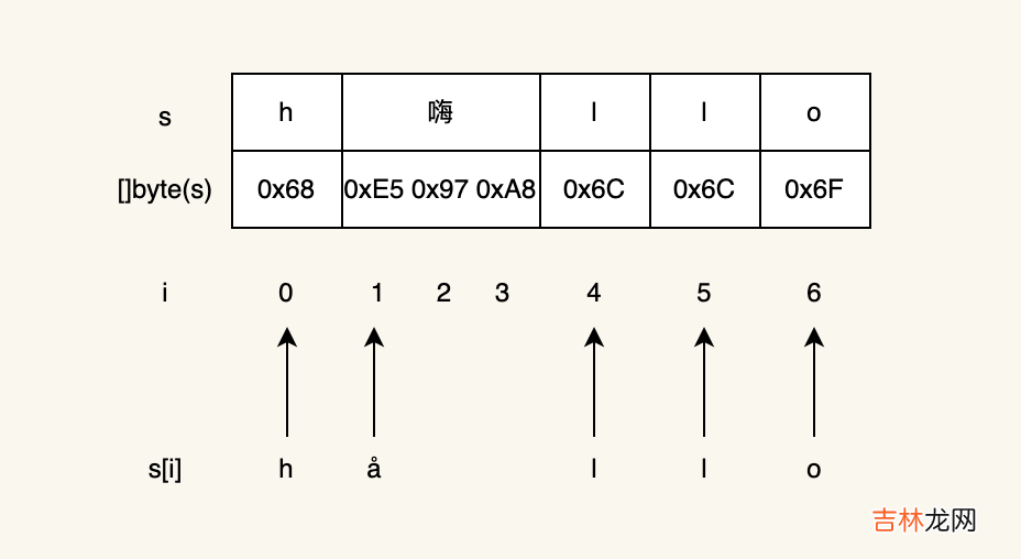 golang中的字符串