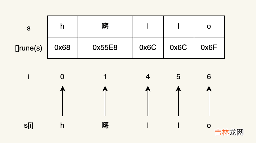 golang中的字符串