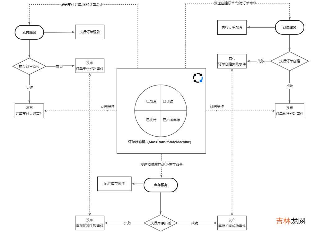 MassTransit | .NET 分布式应用框架