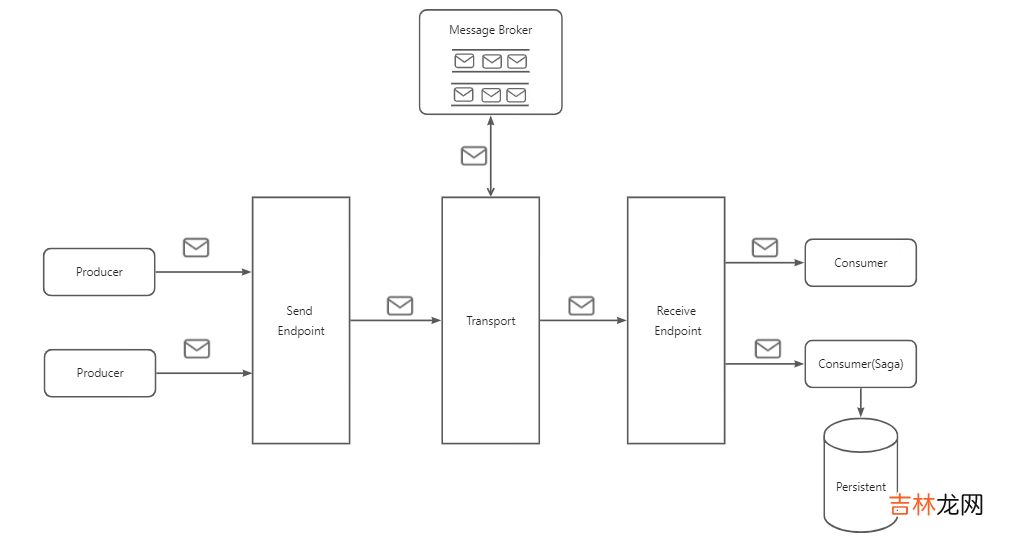 MassTransit | .NET 分布式应用框架