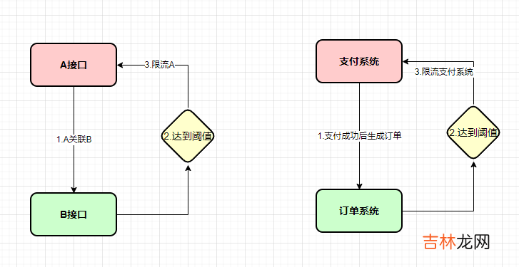 sentinel的四种流控规则介绍