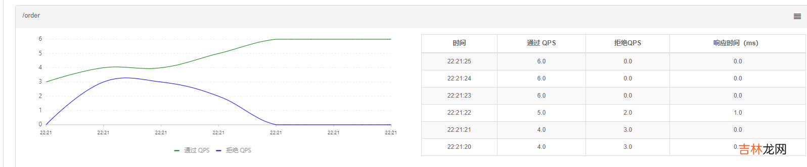 sentinel的四种流控规则介绍