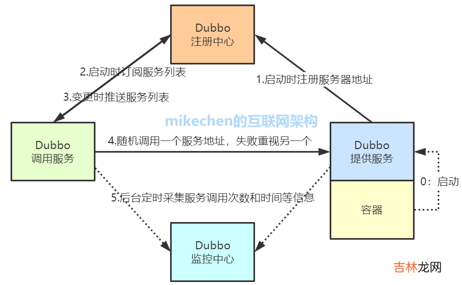 非常全面 Dubbo 原理和机制详解