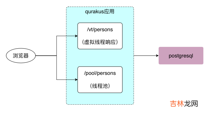支持JDK19虚拟线程的web框架，之一：体验