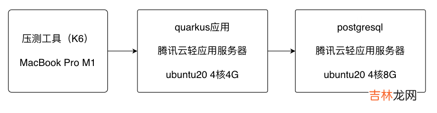支持JDK19虚拟线程的web框架，之一：体验