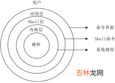 故事 --- Linux和UNIX之间的那些爱恨与情仇