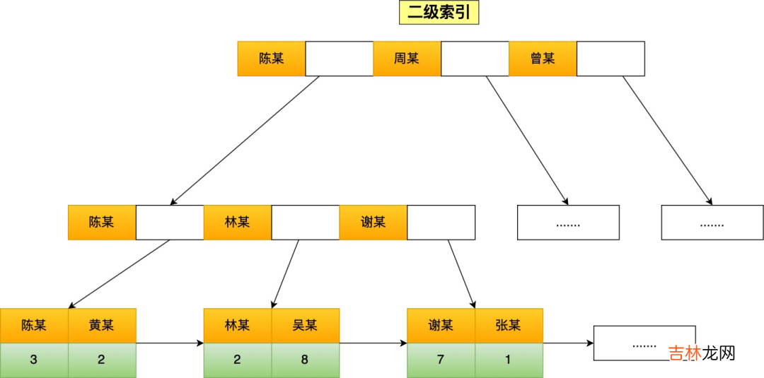 MySQL 索引失效-模糊查询，最左匹配原则，OR条件等。