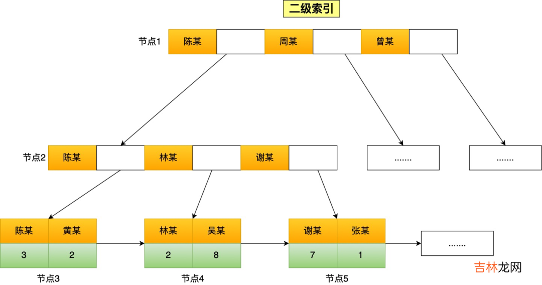 MySQL 索引失效-模糊查询，最左匹配原则，OR条件等。