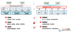 即兴小探华为开源行业领先大数据虚拟化引擎openLooKeng