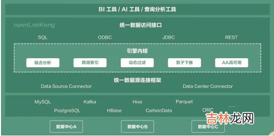 即兴小探华为开源行业领先大数据虚拟化引擎openLooKeng