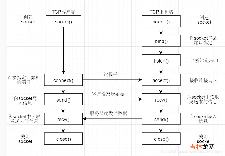 ESP32 IDF 获取天气信息