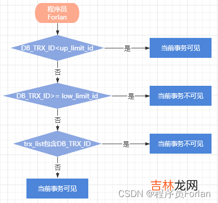 一篇了解全MVCC