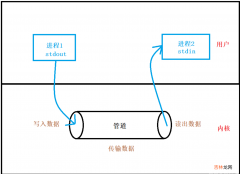 一 Linux进程间通信