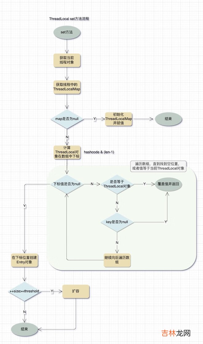 硬核剖析ThreadLocal源码,面试官看了直呼内行