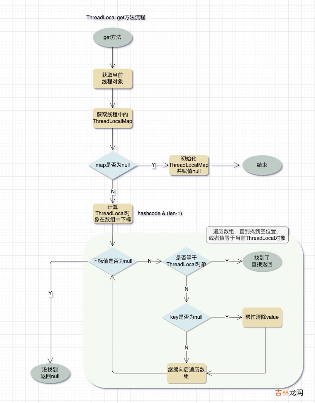硬核剖析ThreadLocal源码,面试官看了直呼内行