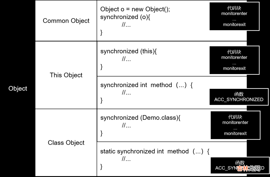 Java并发编程 | Synchronized原理与使用