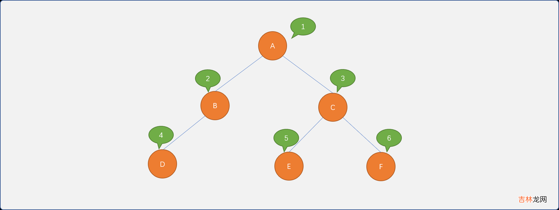 树的邻接矩阵、双亲孩子表示法…… C++ 不知树系列之初识树