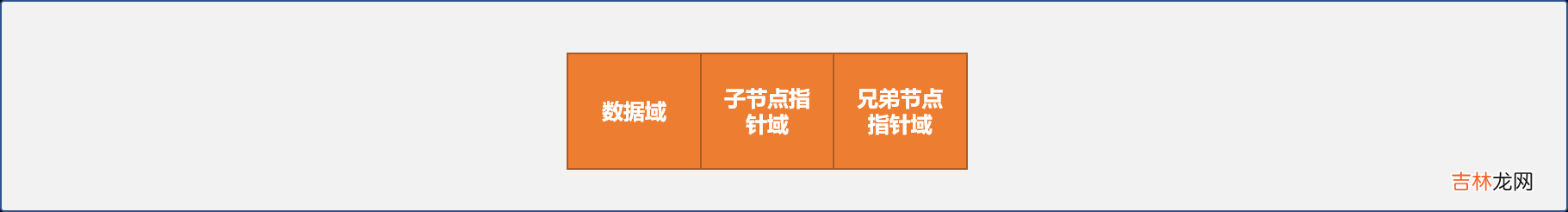 树的邻接矩阵、双亲孩子表示法…… C++ 不知树系列之初识树