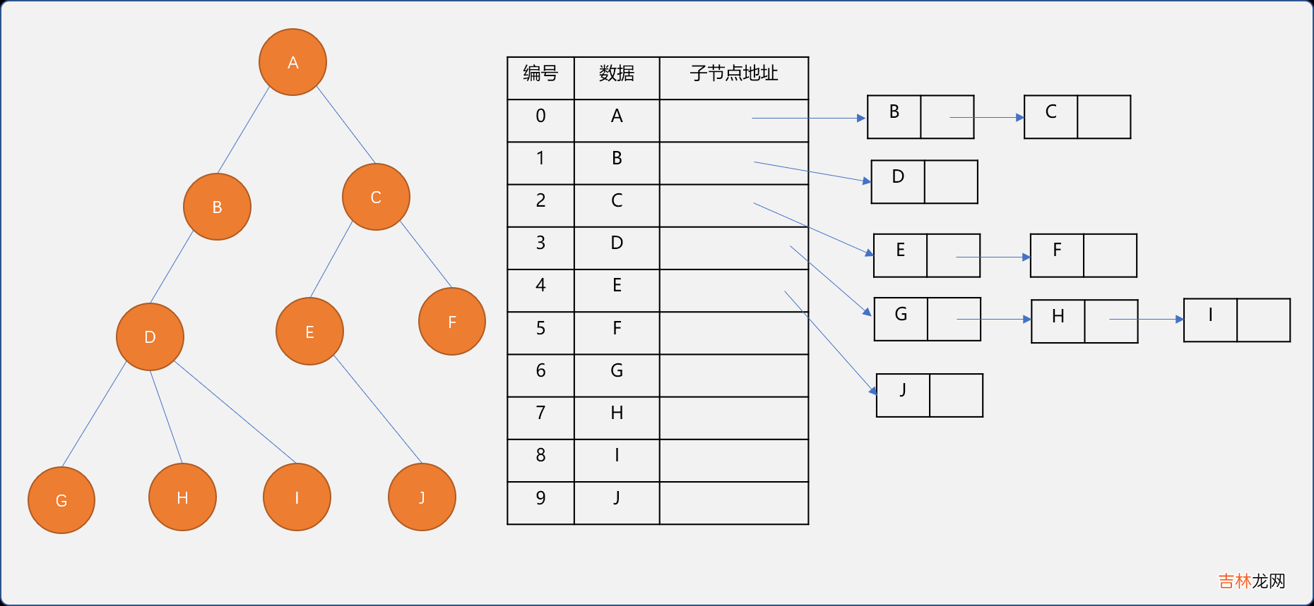 树的邻接矩阵、双亲孩子表示法…… C++ 不知树系列之初识树