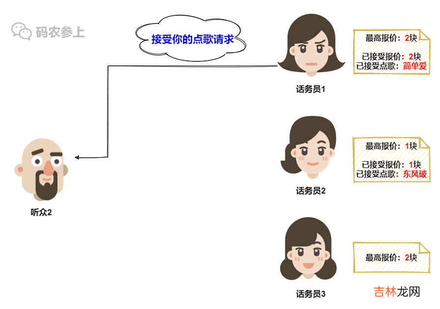 Paxos分布式系统共识算法？我愿称其为点歌算法…