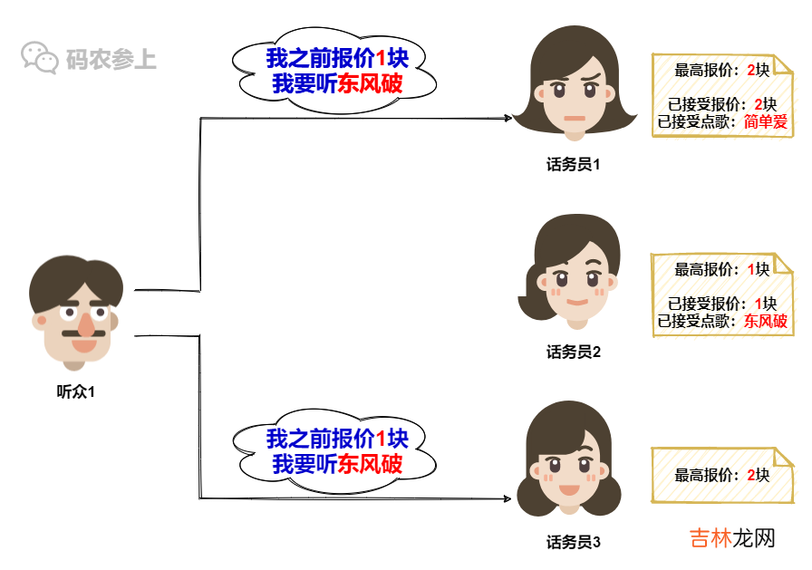 Paxos分布式系统共识算法？我愿称其为点歌算法…