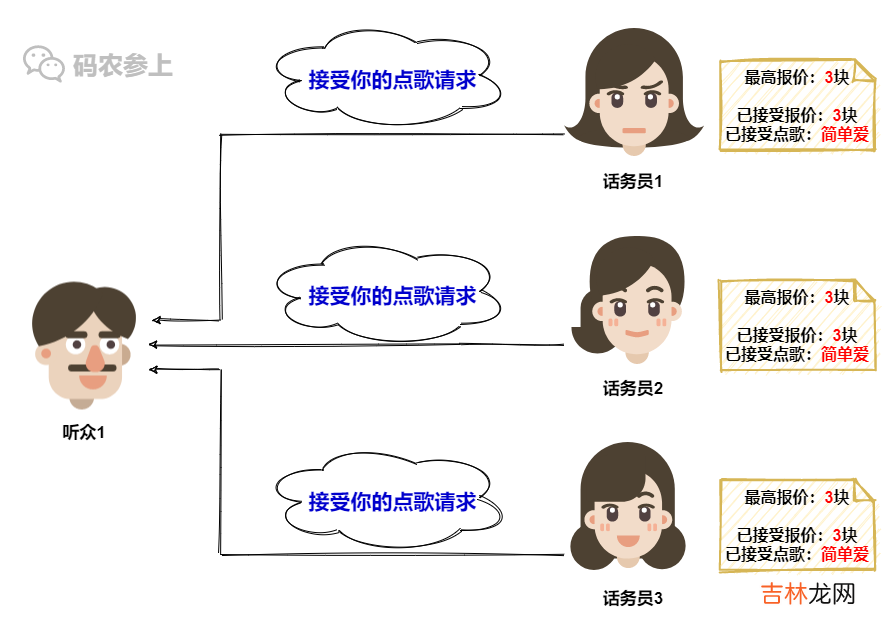 Paxos分布式系统共识算法？我愿称其为点歌算法…