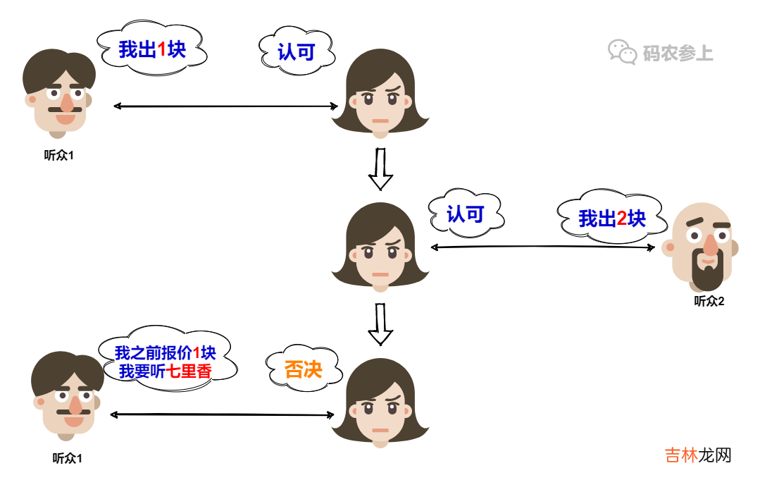 Paxos分布式系统共识算法？我愿称其为点歌算法…