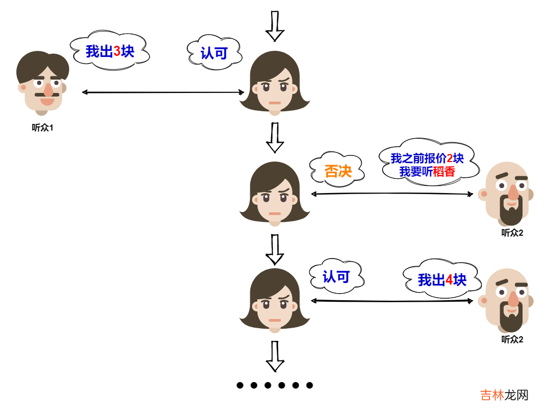 Paxos分布式系统共识算法？我愿称其为点歌算法…