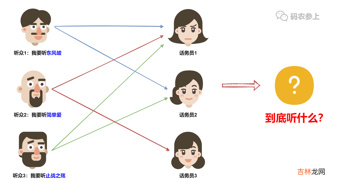 Paxos分布式系统共识算法？我愿称其为点歌算法…