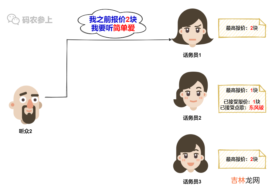 Paxos分布式系统共识算法？我愿称其为点歌算法…