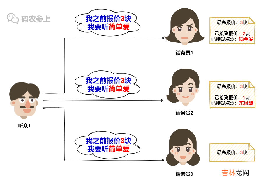 Paxos分布式系统共识算法？我愿称其为点歌算法…