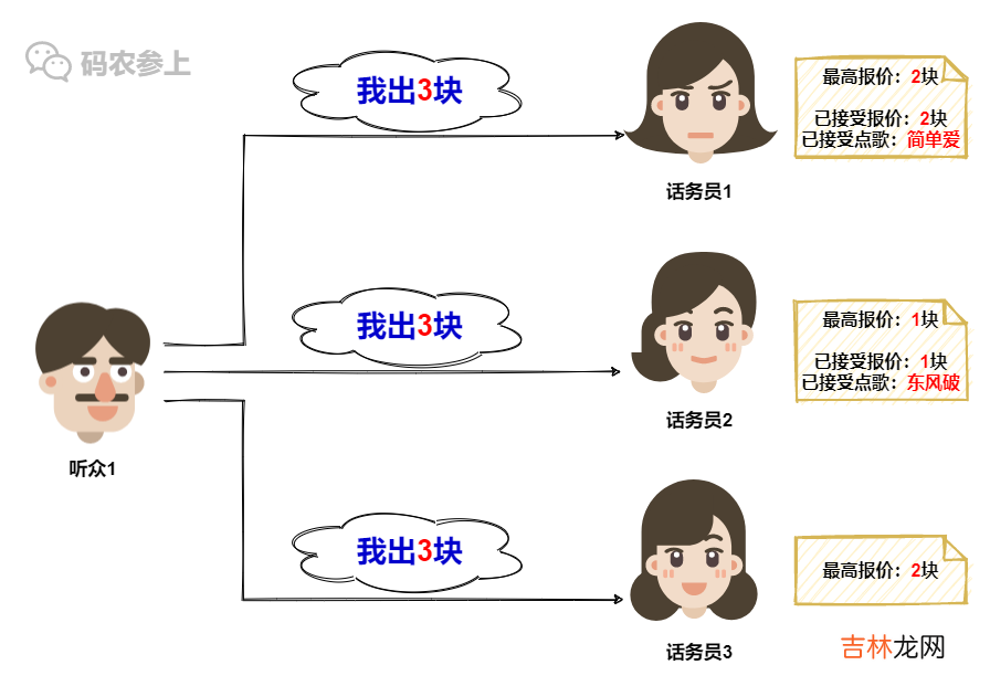 Paxos分布式系统共识算法？我愿称其为点歌算法…