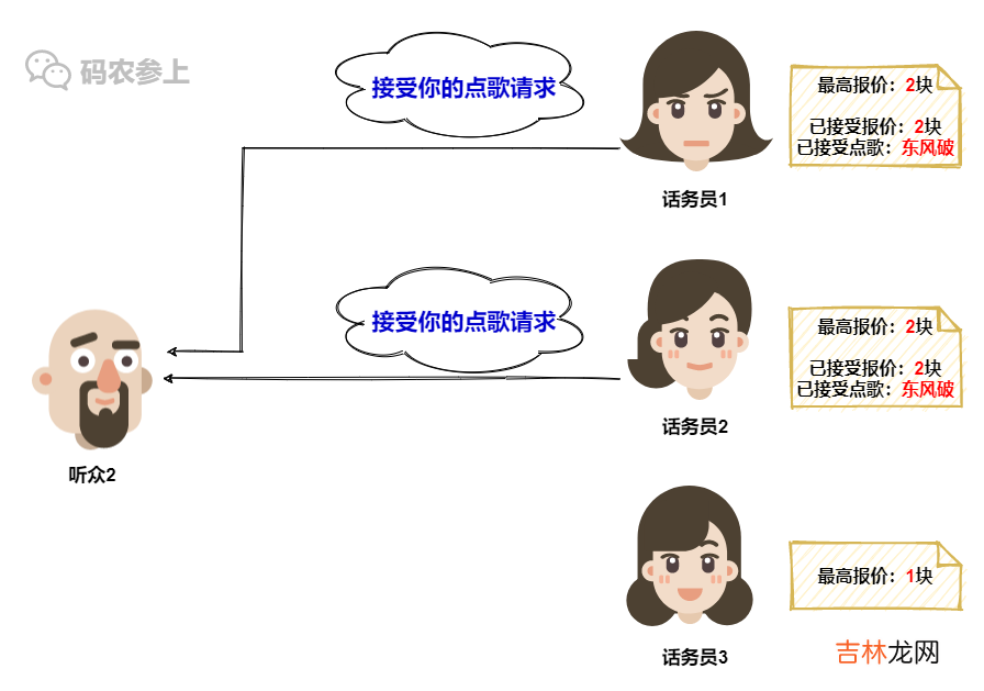 Paxos分布式系统共识算法？我愿称其为点歌算法…