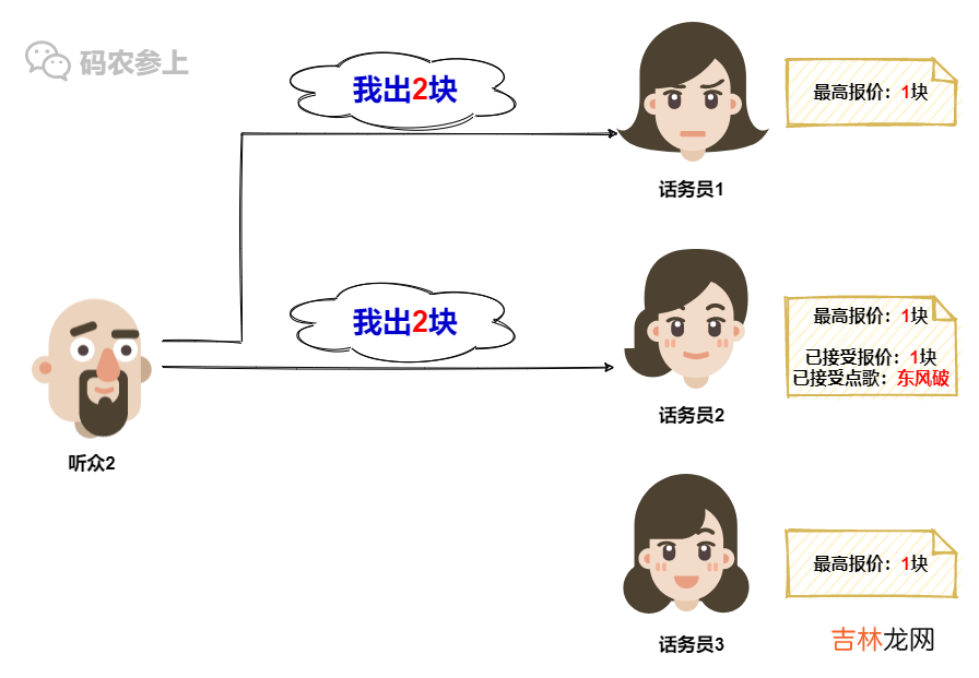 Paxos分布式系统共识算法？我愿称其为点歌算法…