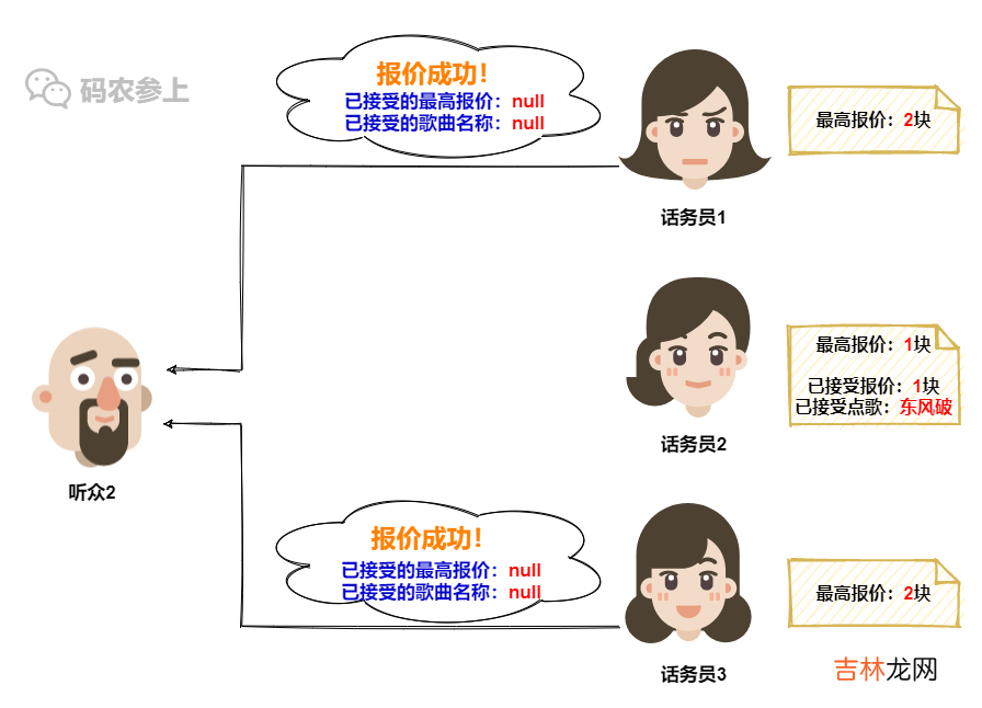 Paxos分布式系统共识算法？我愿称其为点歌算法…