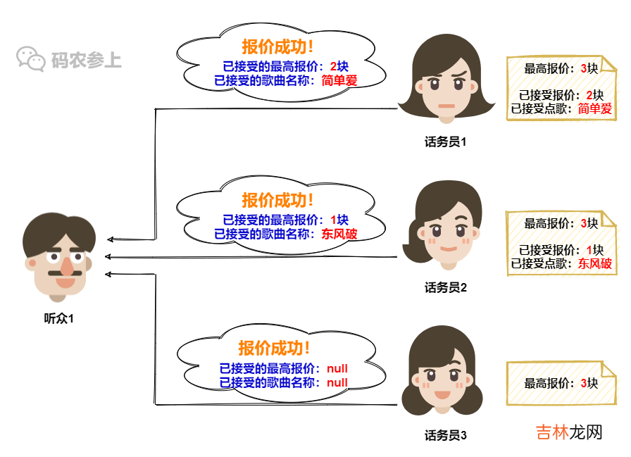 Paxos分布式系统共识算法？我愿称其为点歌算法…