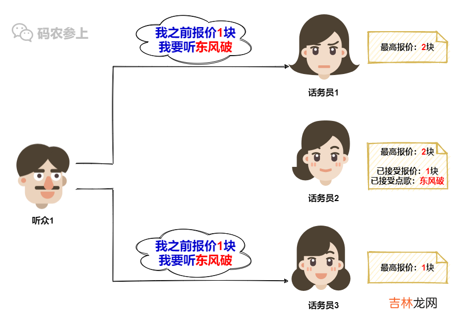 Paxos分布式系统共识算法？我愿称其为点歌算法…