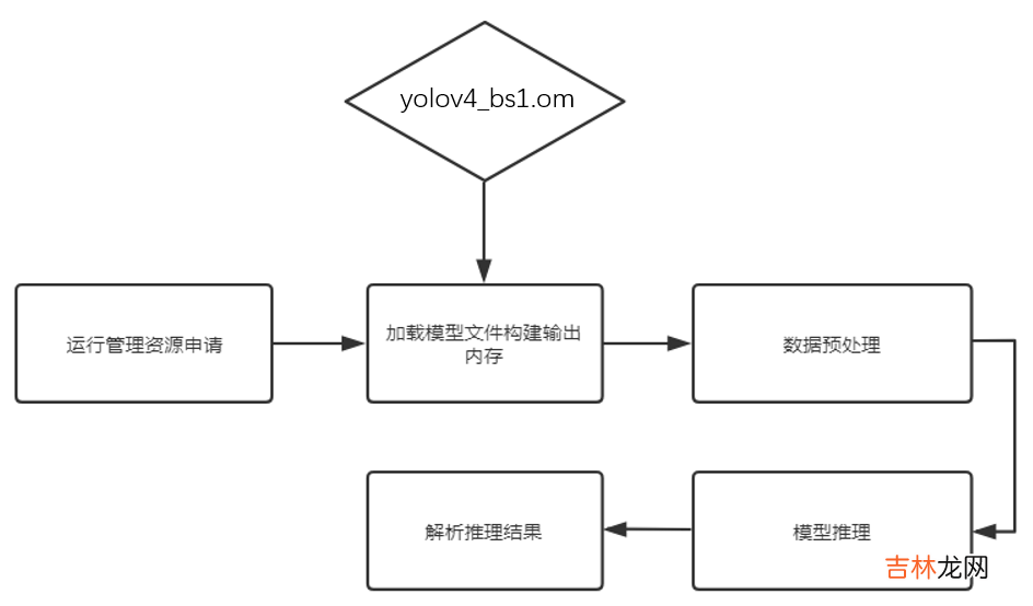 盘它!基于CANN的辅助驾驶AI实战案例,轻松搞定车辆检测和车距计算!
