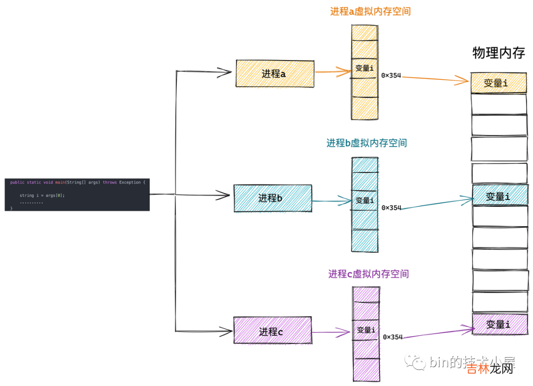 一步一图带你深入理解 Linux 虚拟内存管理