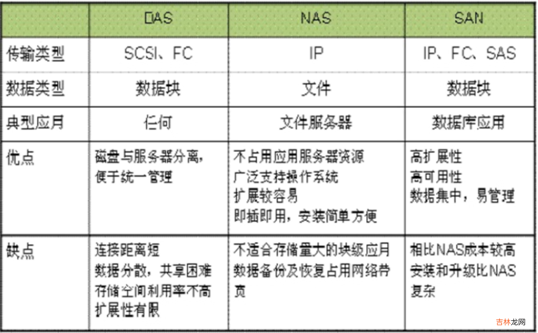 FTP文本传输协议