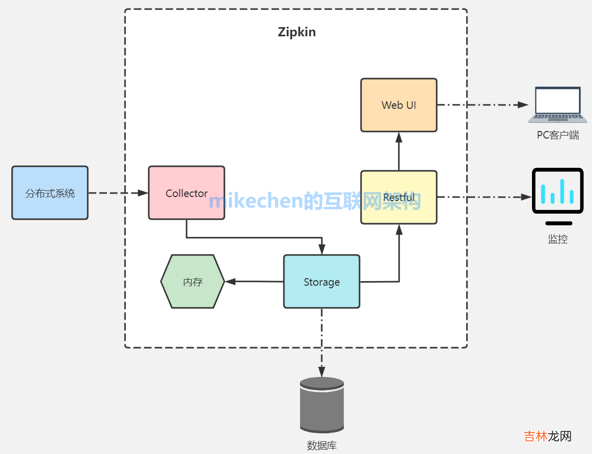 图文详解 微服务 Zipkin 链路追踪原理