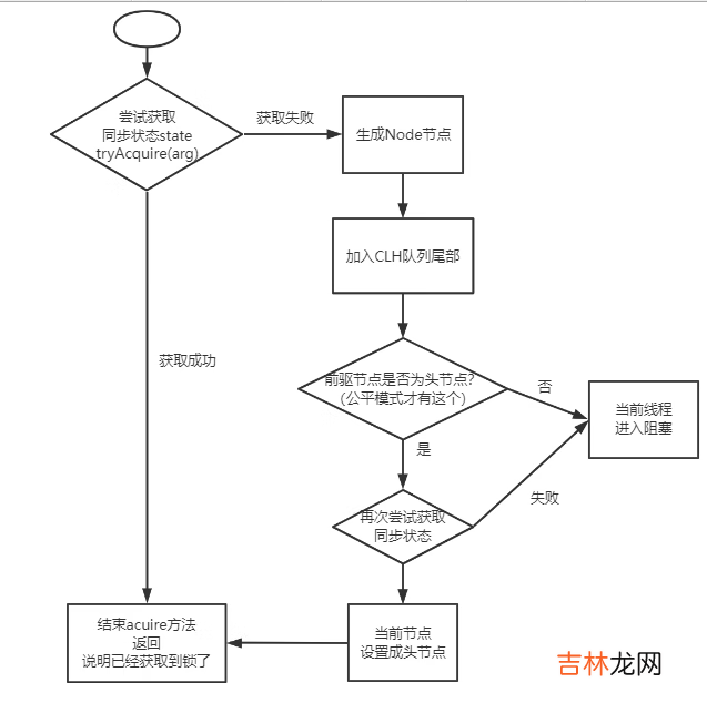 JUC中的AQS底层详细超详解