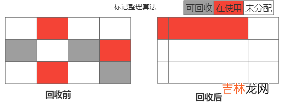 java中的垃圾回收算法与垃圾回收器