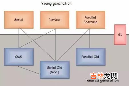 java中的垃圾回收算法与垃圾回收器